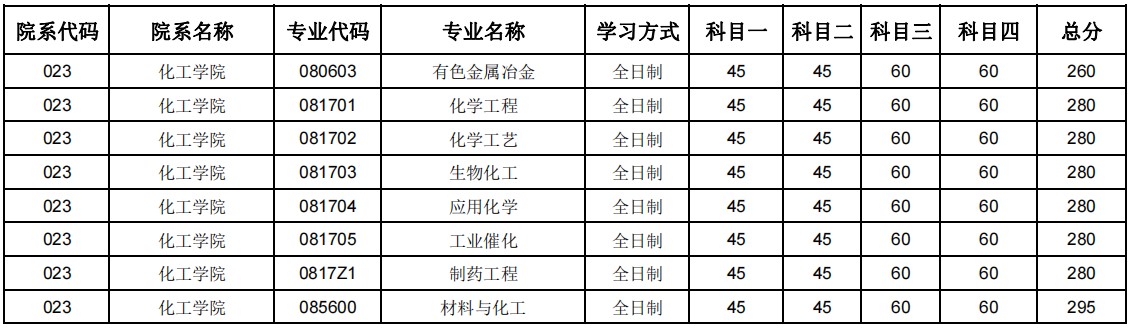 郑州大学2024年硕士研究生招生复试分数线