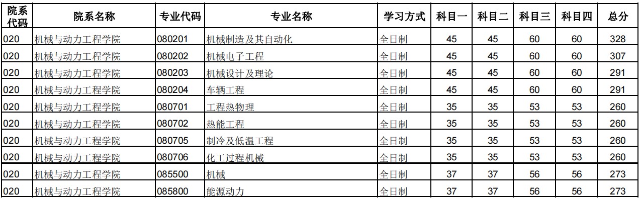 郑州大学2024年硕士研究生招生复试分数线