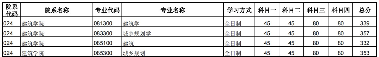 郑州大学2024年硕士研究生招生复试分数线