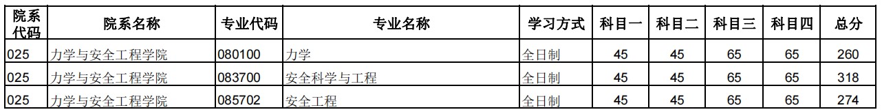 郑州大学2024年硕士研究生招生复试分数线