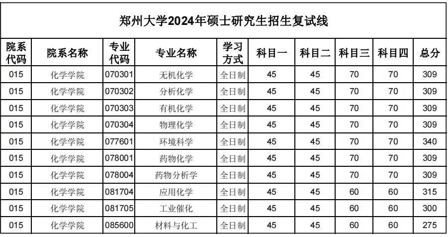 郑州大学化学学院2024年硕士研究生招生复试分数线