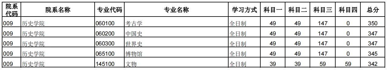 郑州大学化学学院2024年硕士研究生招生复试分数线