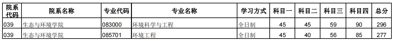 郑州大学2024年硕士研究生招生复试分数线