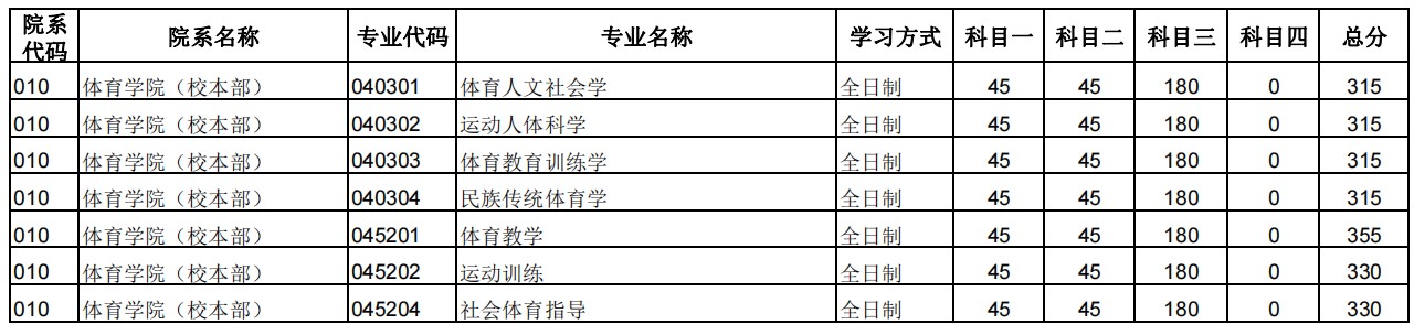 郑州大学2024年硕士研究生招生复试分数线