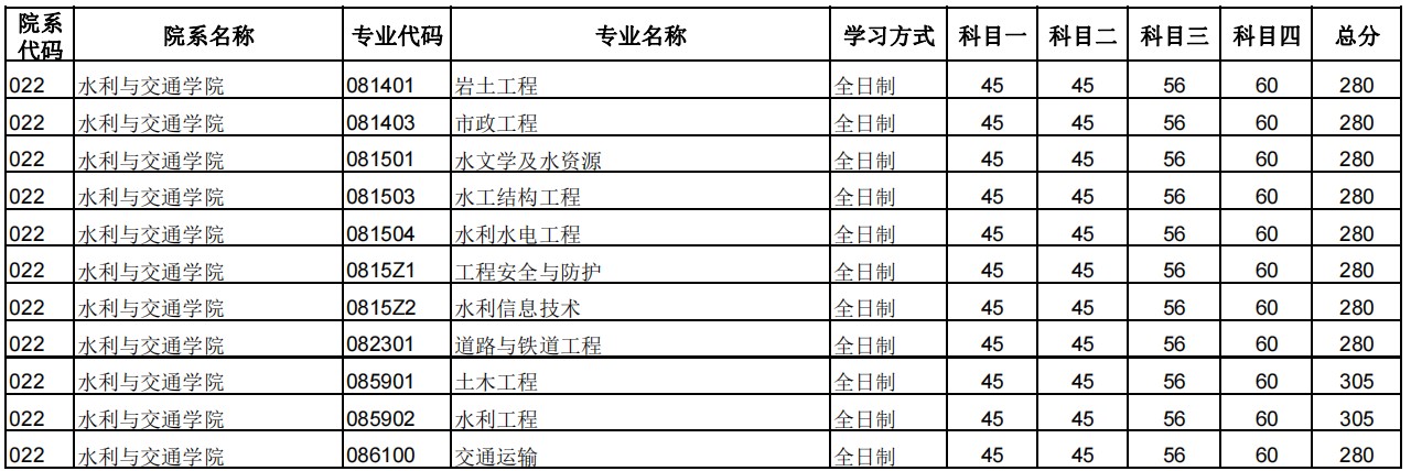 郑州大学2024年硕士研究生招生复试分数线:水利与交通学院