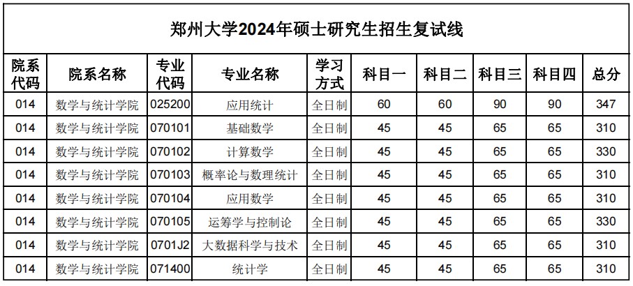 郑州大学2024年硕士研究生招生复试分数线:数学与统计学院