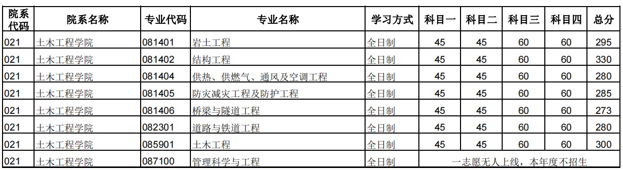 郑州大学2024年硕士研究生招生复试分数线