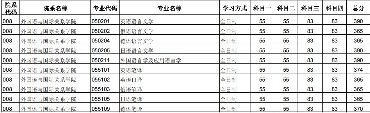 郑州大学2024年硕士研究生招生复试分数线