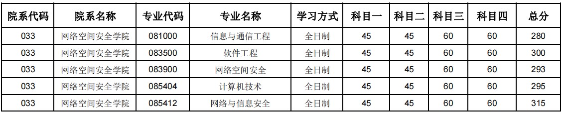 郑州大学2024年硕士研究生招生复试分数线