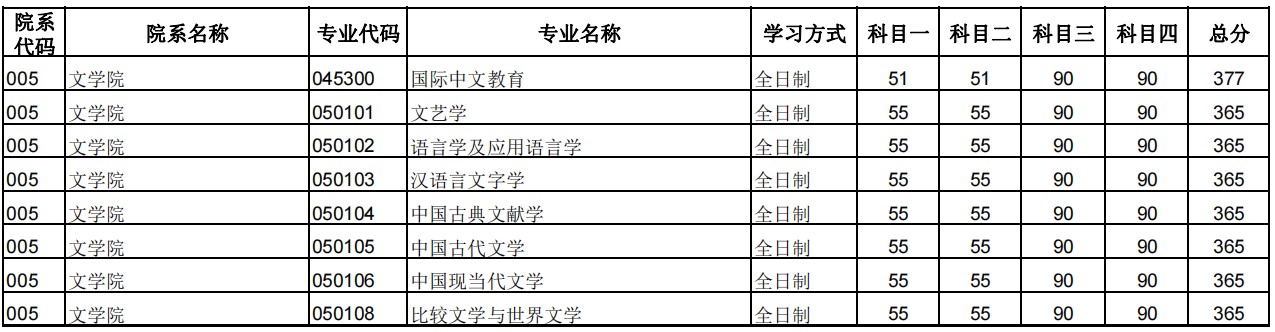 郑州大学2024年硕士研究生招生复试分数线