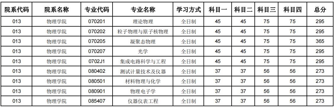 郑州大学2024年硕士研究生招生复试分数线