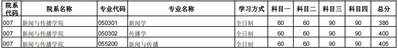 郑州大学2024年硕士研究生招生复试分数线