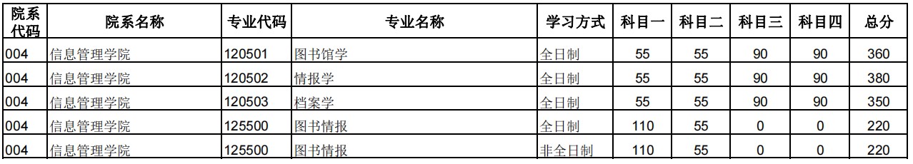 郑州大学2024年硕士研究生招生复试分数线