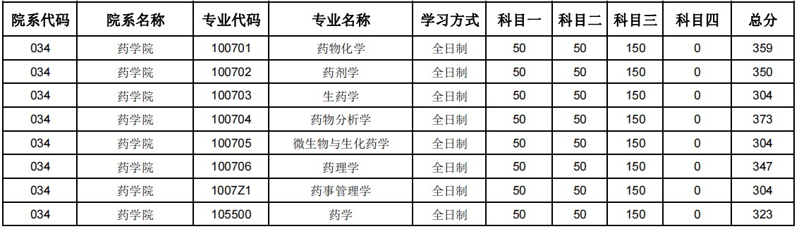 郑州大学2024年硕士研究生招生复试分数线