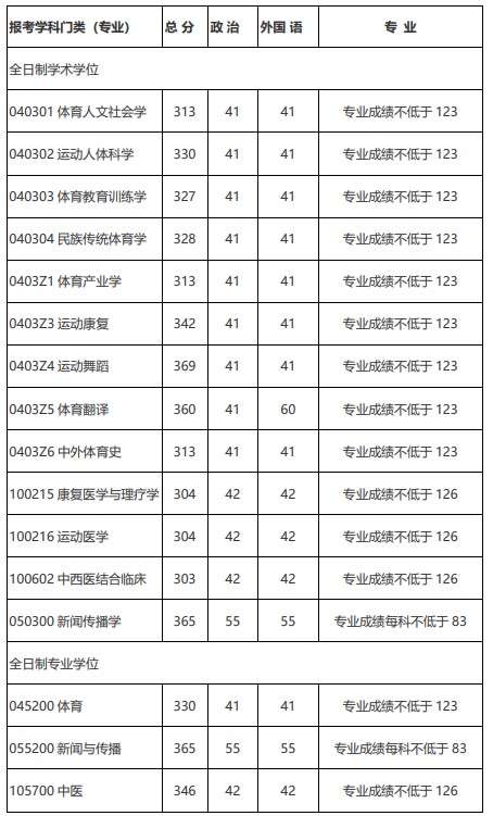 2024年成都体育学院硕士研究生招生考试复试分数线