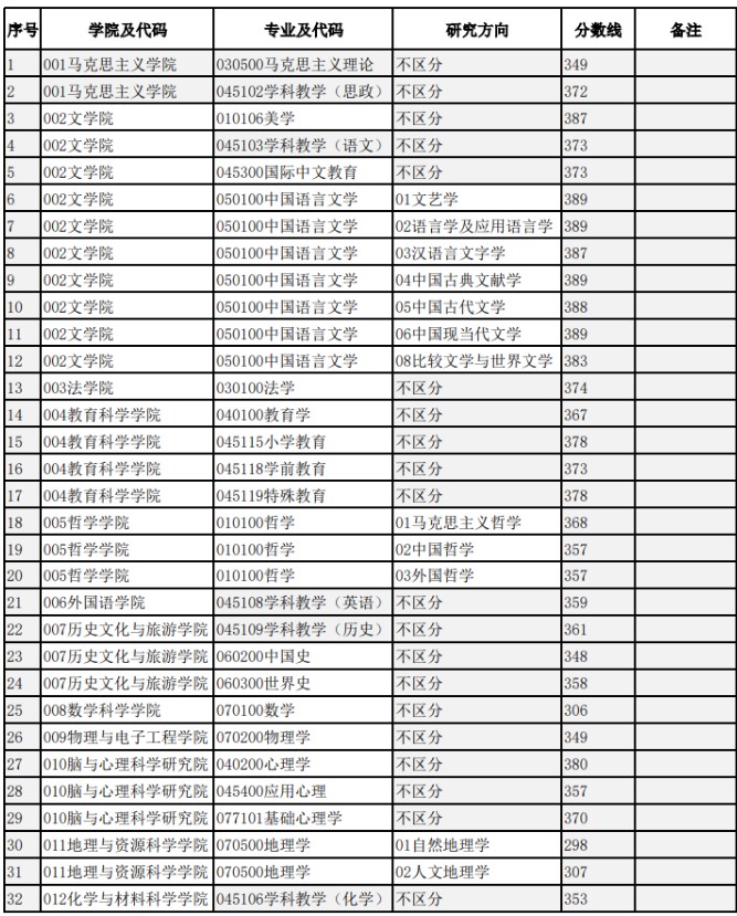 四川师范大学2024年考研复试基本分数线