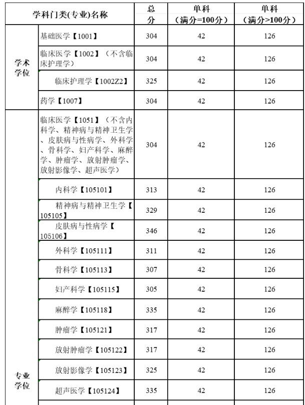 川北医学院2024年考研复试分数线(第一志愿)
