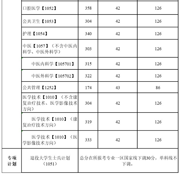 川北医学院2024年考研复试分数线(第一志愿)