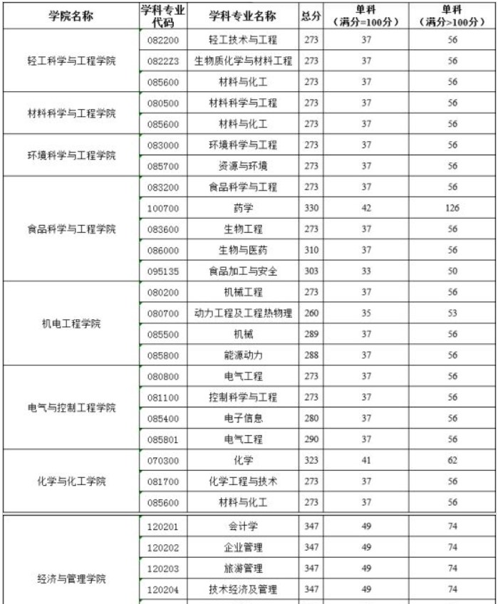 陕西科技大学2024年硕士研究生复试分数线