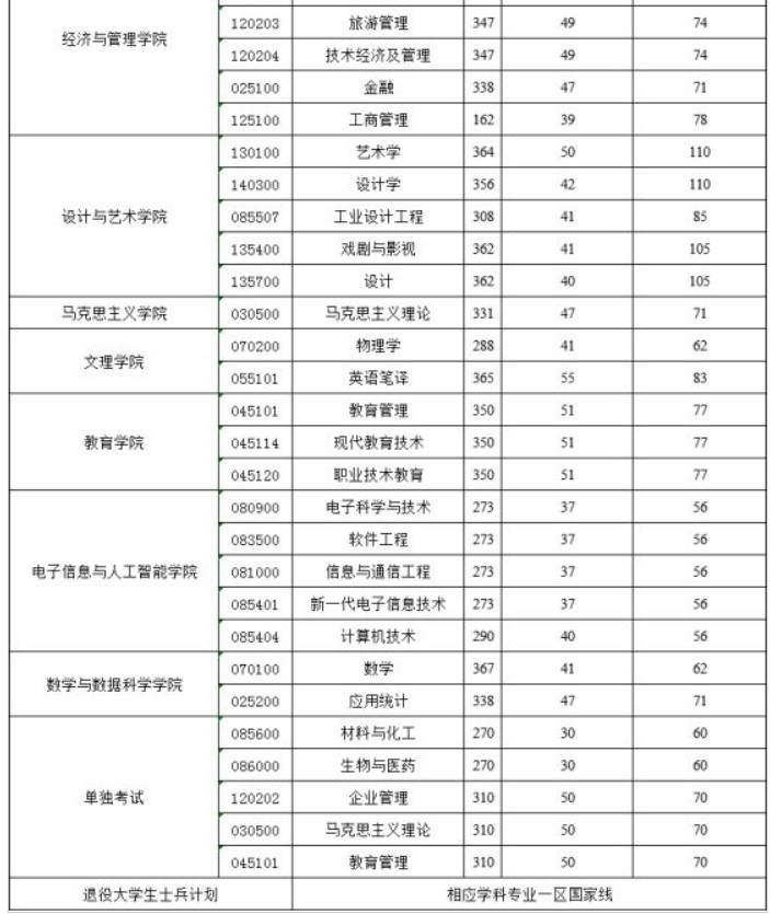 陕西科技大学2024年硕士研究生复试分数线