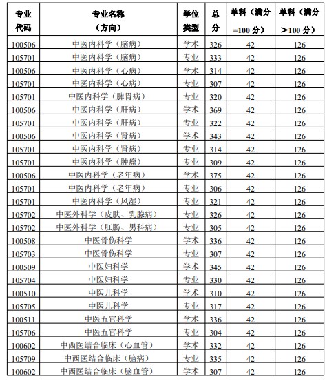 陕西中医药大学2024年考研复试分数线