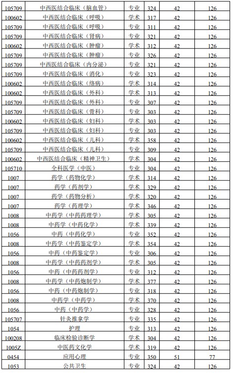 陕西中医药大学2024年考研复试分数线