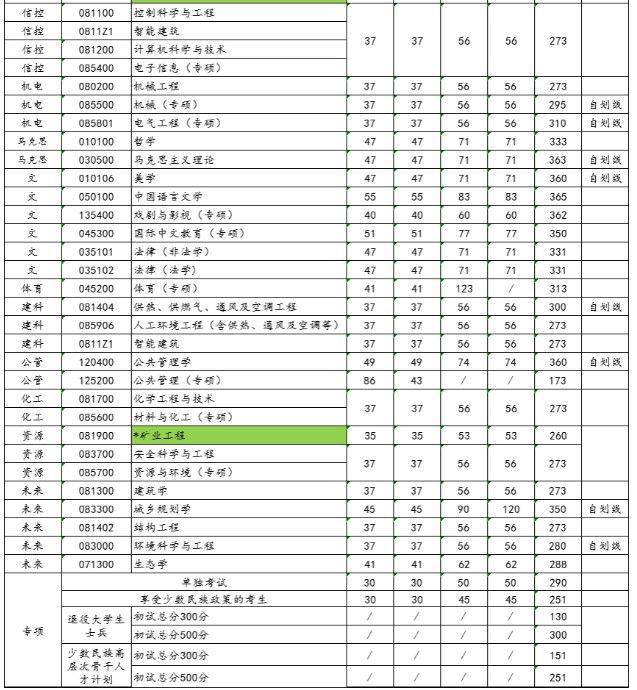 西安建筑科技大学2024年硕士复试分数线