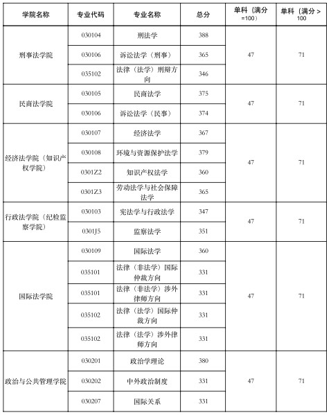 西北政法大学2024年硕士研究生复试分数线