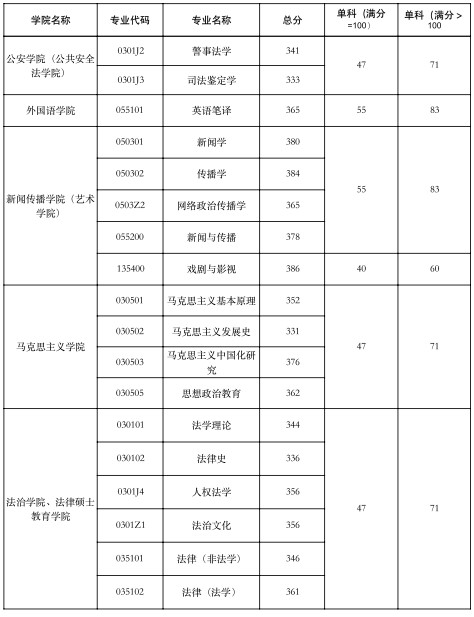 西北政法大学2024年硕士研究生复试分数线