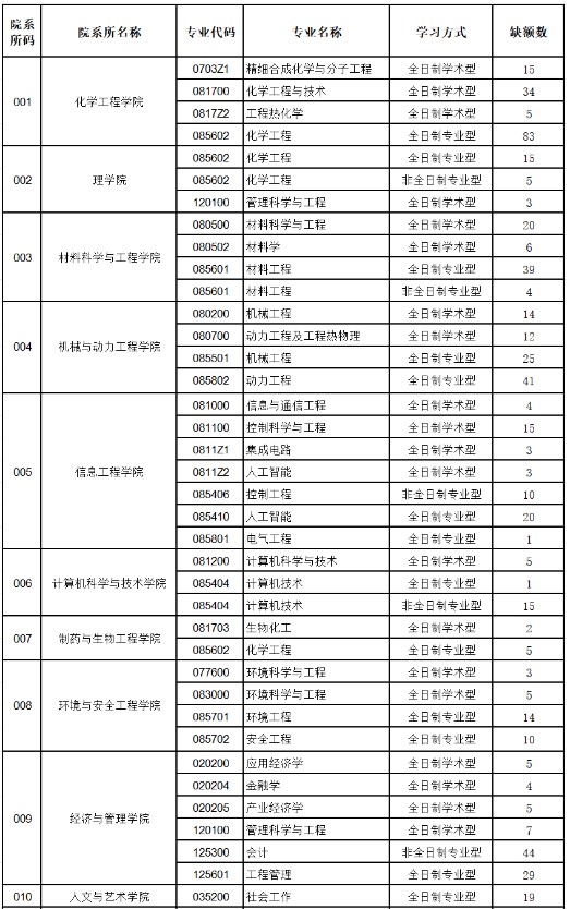 沈阳化工大学2024年硕士研究生调剂信息