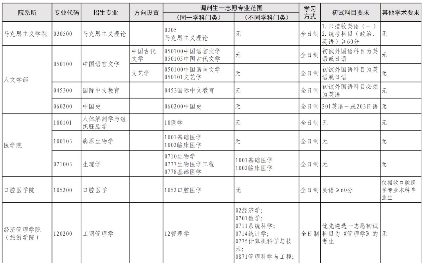 大连大学2024年硕士研究生招生调剂公告