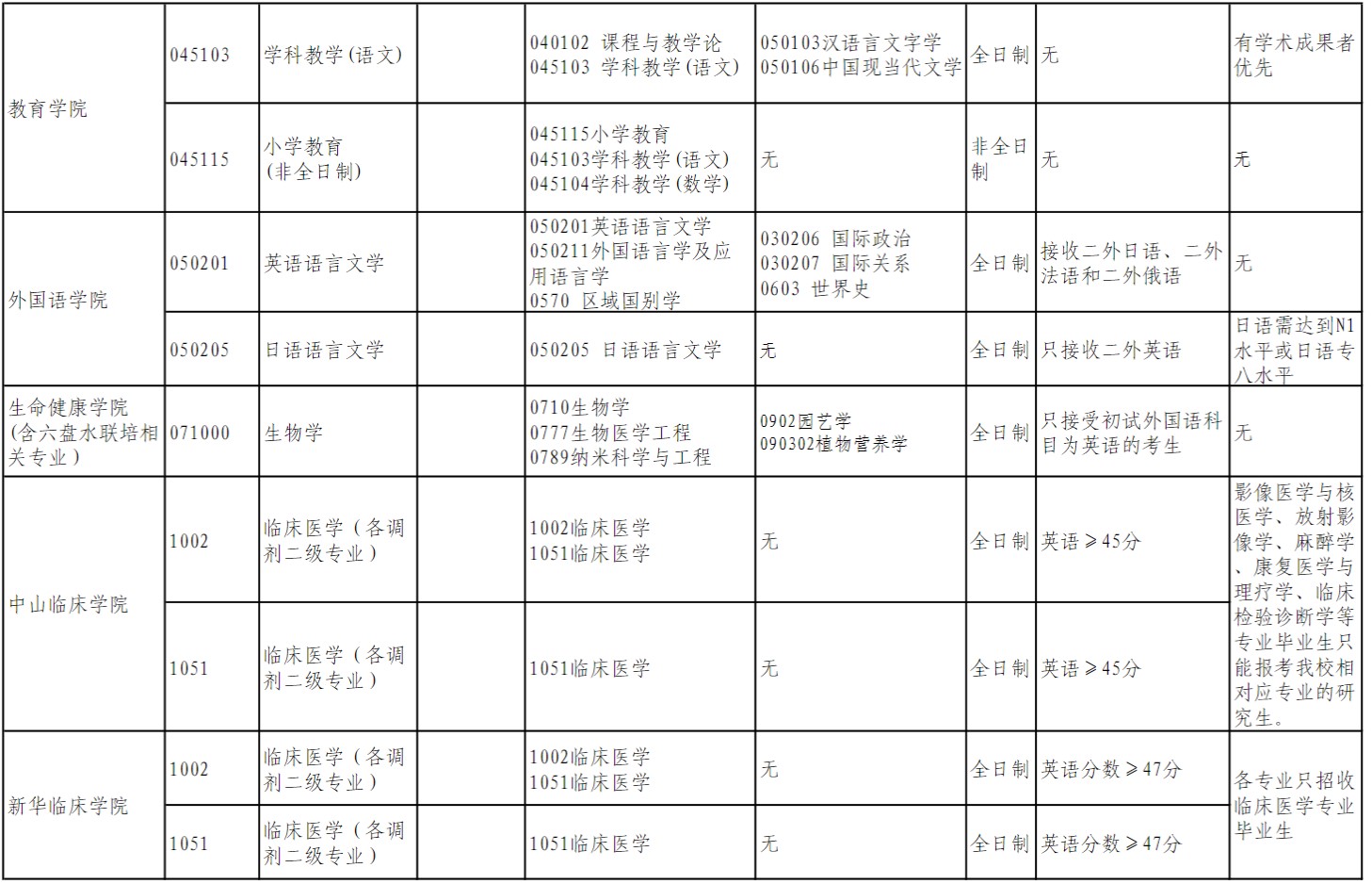 大连大学2024年硕士研究生招生调剂公告