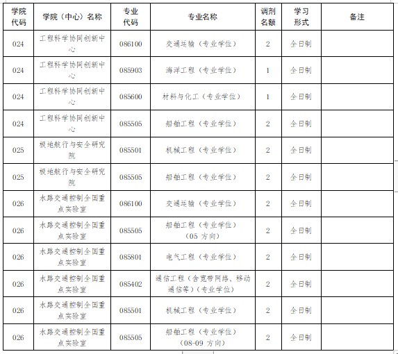 大连海事大学2024年硕士研究生招生调剂工作方案