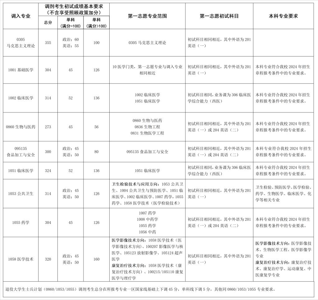 成都医学院