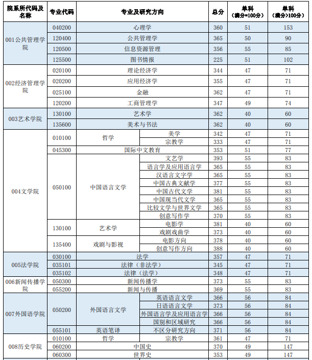 西北大学2024年考研复试基本分数线已公布