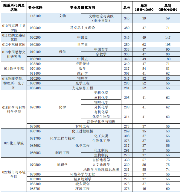 西北大学2024年考研复试基本分数线已公布