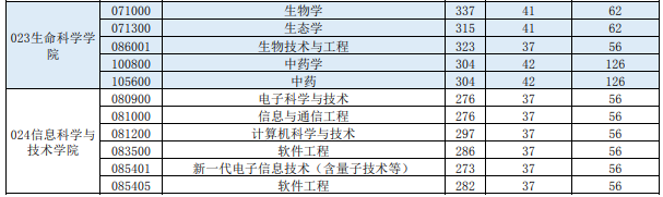 西北大学2024年考研复试基本分数线已公布