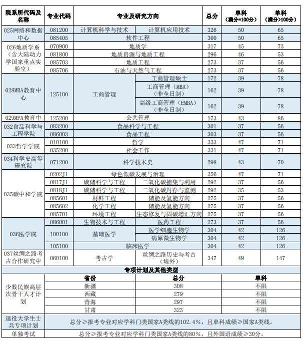 西北大学2024年考研复试基本分数线已公布