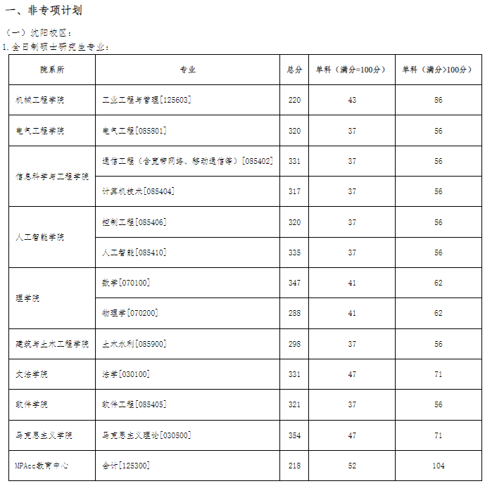 沈阳工业大学2024年考研复试基本分数线已公布