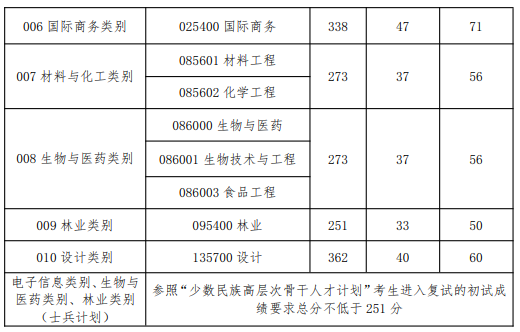 大连民族大学2024年硕士研究生招生复试分数线