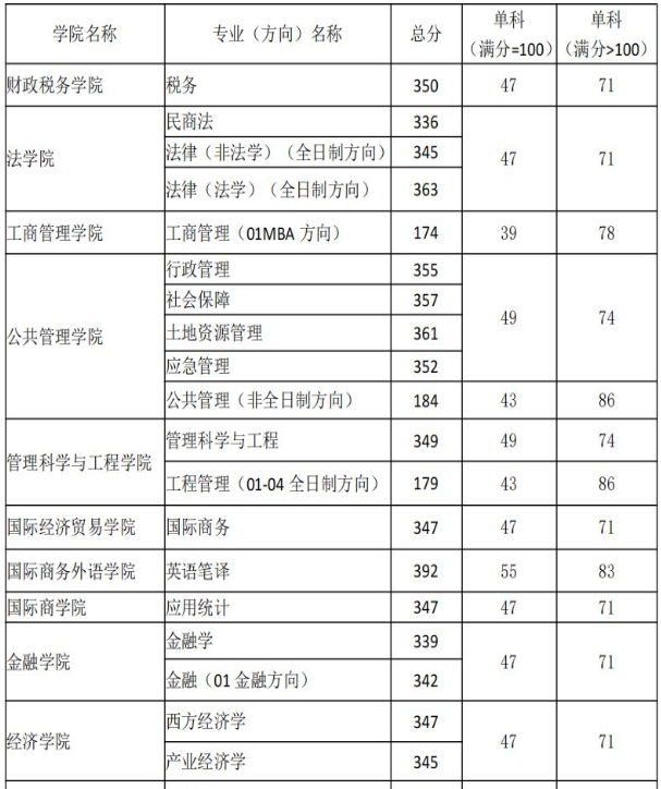 东北财经大学2024年硕士研究生复试分数线