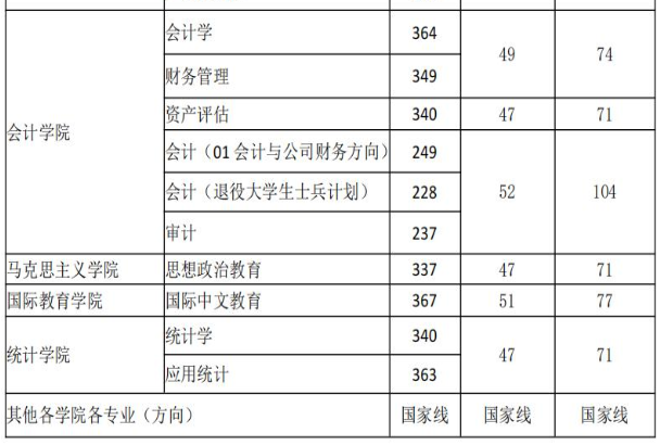 东北财经大学2024年硕士研究生复试分数线