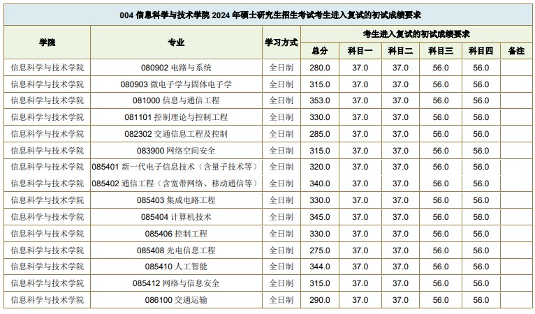 西南交通大学2024年考研复试分数线：信息科学与技术学院