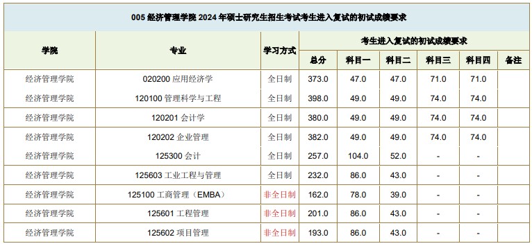 西南交通大学2024年考研分数线:经济管理学院