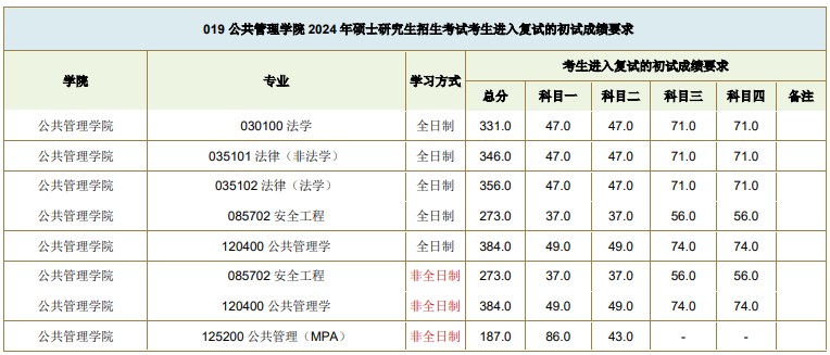 西南交通大学2024年考研分数线:公共管理学院