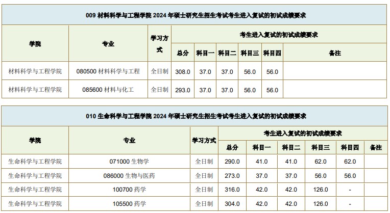 西南交通大学2024年考研复试基本分数线