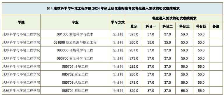 西南交通大学2024年考研复试基本分数线