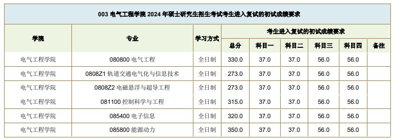 西南交通大学2024年考研复试基本分数线