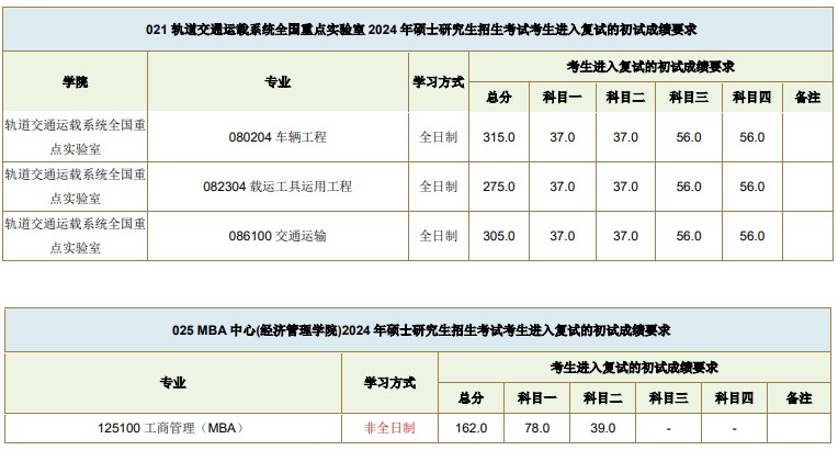 西南交通大学2024年考研复试基本分数线