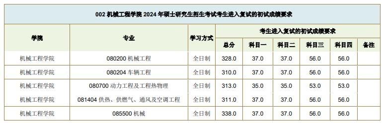 西南交通大学2024年考研复试基本分数线